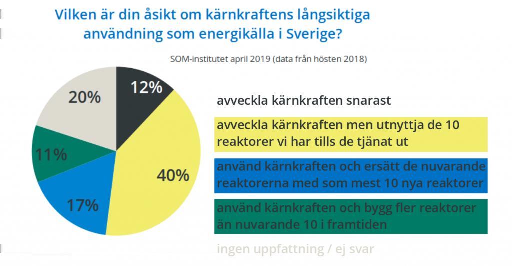 använd kärnkraften och bygg flera reaktorer än nuvarande 10 i framtiden ingen uppfattning / ej svar Resultaten visas i bilden nedan.