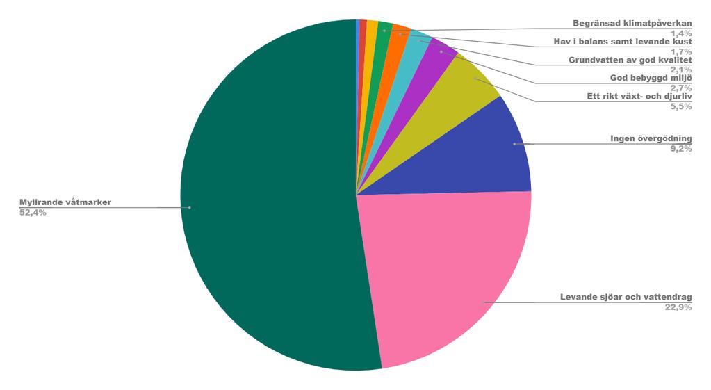 Trots att möjligheten har funnits kort tid så har intresset varit stort och 147 projektansökningar om 131 miljoner har kommit in till länen under första ansökningsomgången 2018, varav 58 miljoner