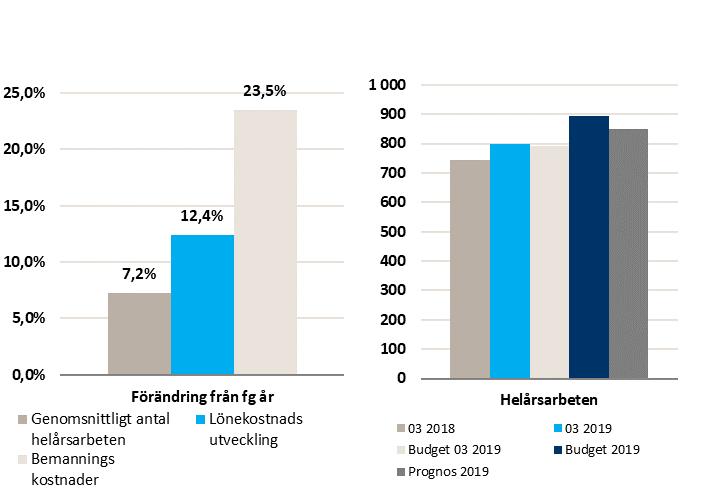 11 (12) 4. Personal och kompetensförsörjning Bemanning: Redovisning av helårsarbeten samt löne-och bemanningskostnader 4.