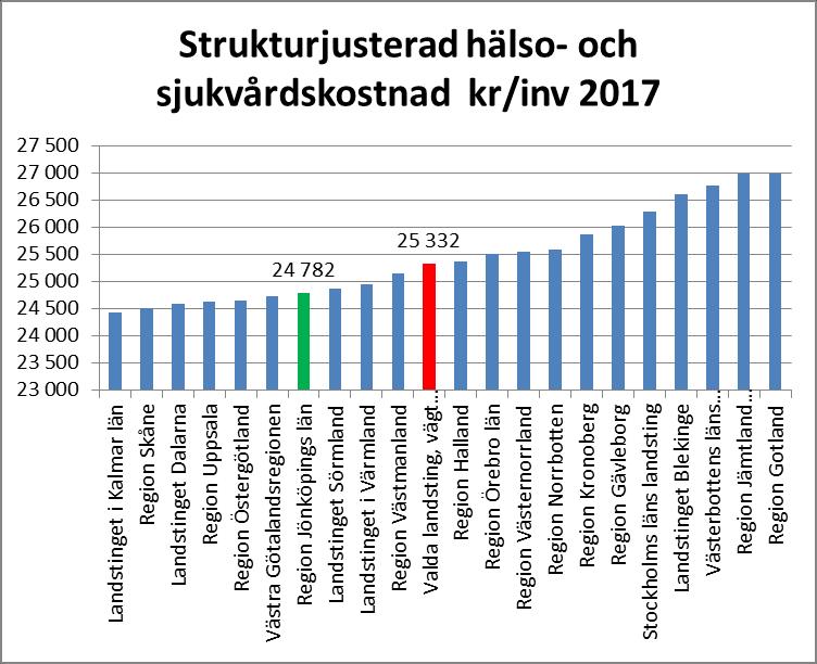 Av intervju framhålls att hälso- och sjukvårdskostnaderna 4 per invånare är låga i Region Jönköping sedan ett antal år tillbaka.