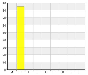 Skolan elever 2014 Välj skola A. Alléskolan 0 0 B. Hallenborgskolan 85 100 C.