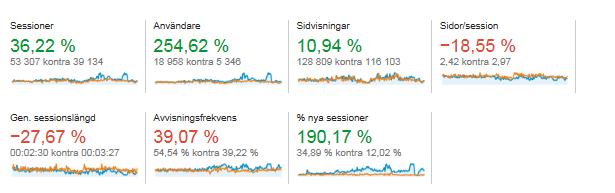 Störst fokus ligger på torsdagsträningarna då det är full verksamhet och stugan fylld till bristningsgränsen. Under vintern har stugan med servering varit öppen för allmänheten på söndagar.