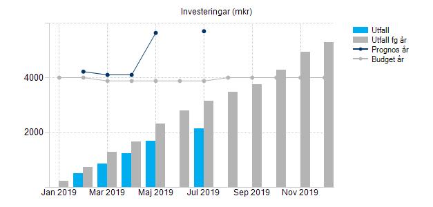 Kostnader försiktighetsprincipen. Fastighets- och servicenämnden/fastighetsverksamhet en NKS: Prognosen för förvaltningskostnader är 35 mnkr lägre än periodiserad budget.