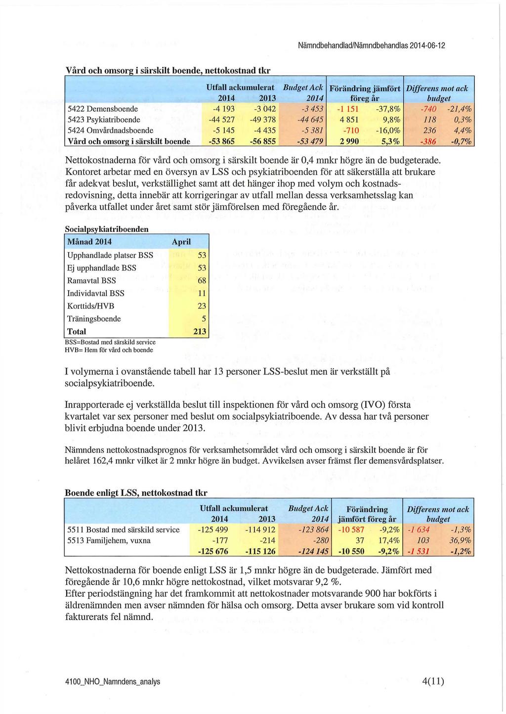 Nämndbehandlad/Nämndbehandlas 2014-06-12 Vård och omsorg i särskilt boende, nettokostnad tkr Utfall ackumulerat Budget Ack Förändring jämfört Differens mot ack 2014 2013 2014 föreg år budget 5422