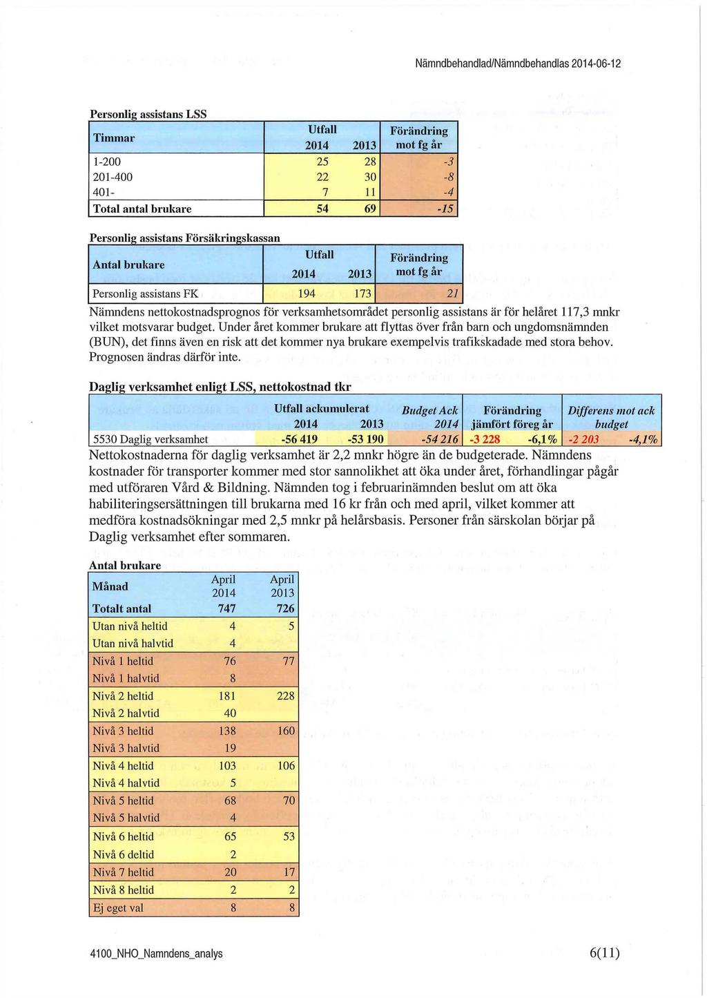 Nämndbehandlad/Nämndbehandlas 2014-06-12 Personlig assistans LSS Timmar 1-200 201-400 401- Utfall 2014 2013 25 28 22 30 7 11 Förändring mot fg år Total antal brukare 54 69-15 -3-8 -4 Personlig