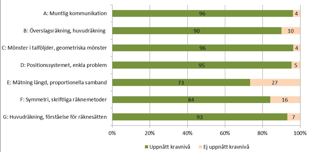 6 (8) På delprov H som handlade om att skriva faktatexter var det 26 procent av flickorna och 32 procent av pojkarna som inte uppnådde kravnivån.