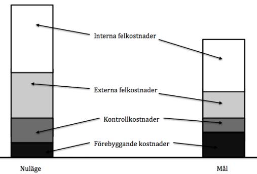 Teoretiskt Ramverk Figur 9 Klassificering av Kvalitetsbristkostnader (Sörqvist, 1998, s. 34) 3.