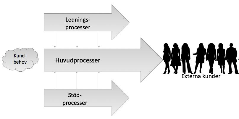 Teoretiskt Ramverk Figur 10 Processorientering (Bergman & Klefsjö, 2012). 3.