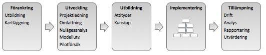 Det är uppdelat i fyra olika kategorier, nämligen, förberedelse, planering, genomförande och efterarbete. Figur 11 Metod för kartläggning av kvalitetsbristkostnader (Sörqvist, 1998).