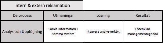 Analys analysverktyg integreras i affärssystemet för att kunna identifiera rotorsaker till reklamationer.