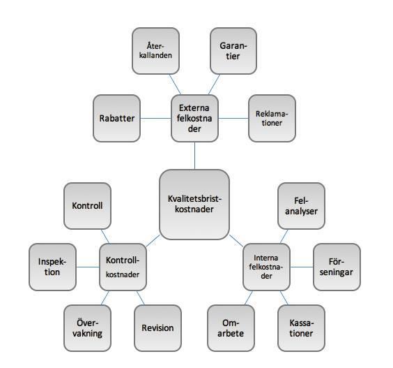 Introduktion Figur 1 Kvalitetsbristkostnader Kvalitetsbristkostnader kan likställas med ett isberg, se Figur 2. Detta innebär att flera kostnader är så pass svåra att mäta att de i princip är dolda.