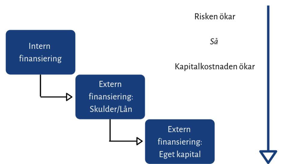 företag finansieras med lån. Nackdelarna består av konkurskostnader och fördelarna handlar om att en del av vinsten skyddas från skattekostnader (Berk & DeMarzo, 2016).