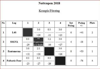 Andra och tredje plats stod mellan HIK och Team Bonus som bägge spelat till sig 2 poäng vardera, men här gick andraplatsen slutligen