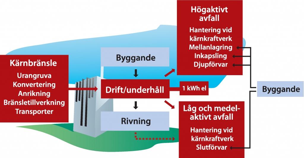 och kraftvärmeverk och industriella mottryckskraftverk som levererar både el och värme. I dessa anläggningar eldas fossila bränslen eller biobränslen och ibland blandbränslen.