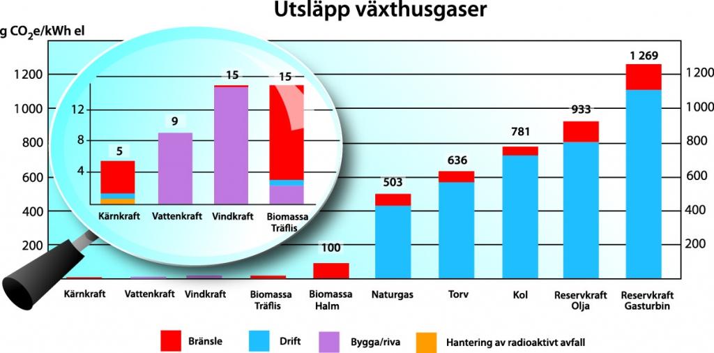 Bild 3. Vattenfall har under lång tid genomfört livcykelanalyser.