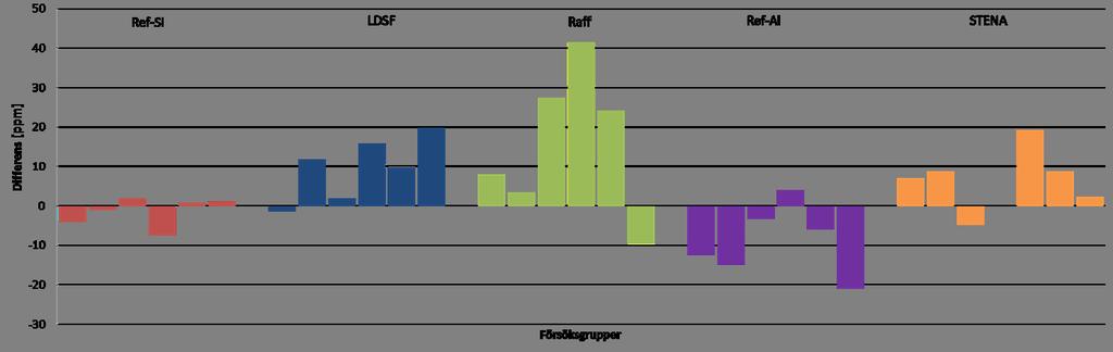 Figur 25: Differenser i total syrehalt mellan början och slutet av skänkugnsbehandlingen.