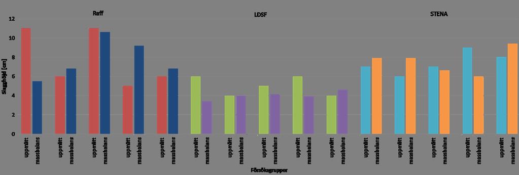 7.3 Slagghöjd För varje försök i försöksgrupperna Raff, LDSF, och STENA mättes slagghöjden efter den syntetiska slaggbildaren hade tillsatts och smält in.