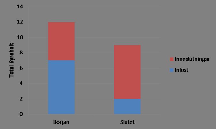 Figur 52: Exempelgraf: Det kan ses att den del syre som är inlöst sjunker och går över till att vara bundet som