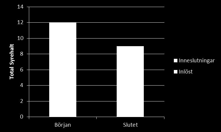 Lösligheten för syre i stålet sjunker också. Detta eftersom temperaturen sjunker och sammansättningen förändras.