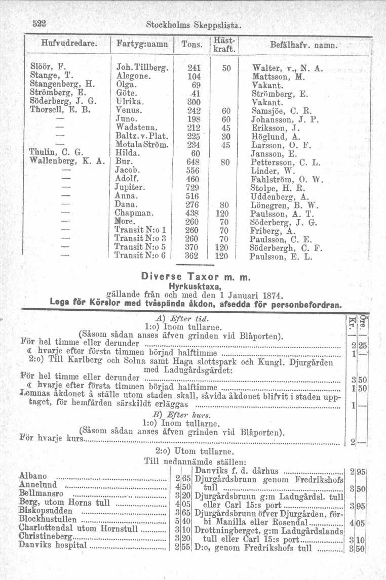 522 Stockholms Skeppslista. Hufvudredare. Fartyg:namn Tons. Häst- Befälhafv. namn. kraft. --1-- -- Slöör, F. Joh. 'l'illberg. 241 50 Walter, V., N. A. Stange, T. Alegone. 104 Mattsson, M.