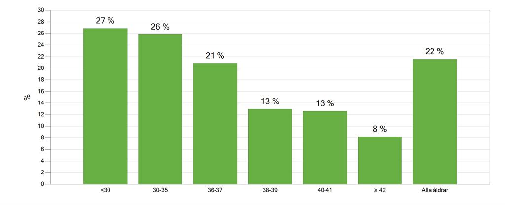 Resultaten efter färska IVF-behandlingar ligger stabilt genom åren medan resultaten efter fryscykler visar en uppgång senaste åren.