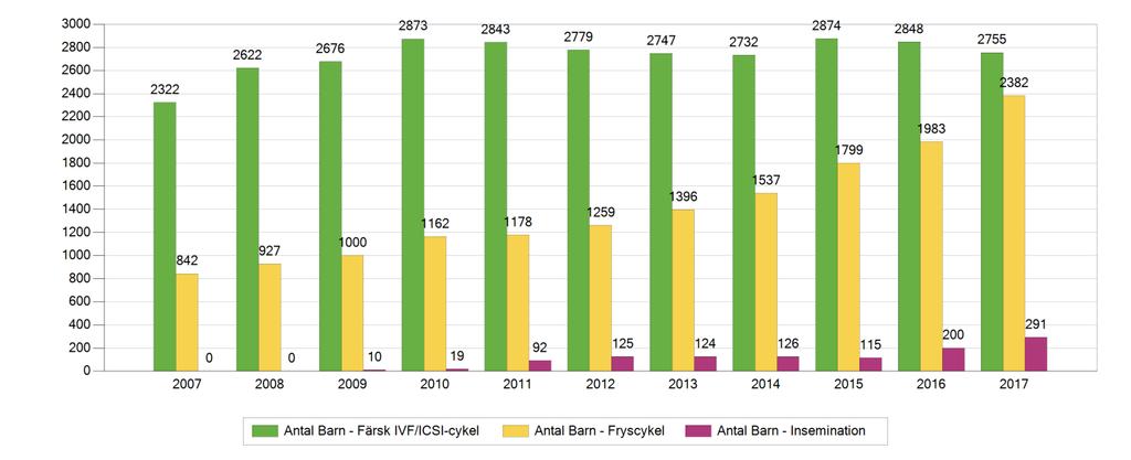 Figur 14 Andel förlossning per embryotransfer- flerbörd samt SET-frekvens per år. Färsk IVF.