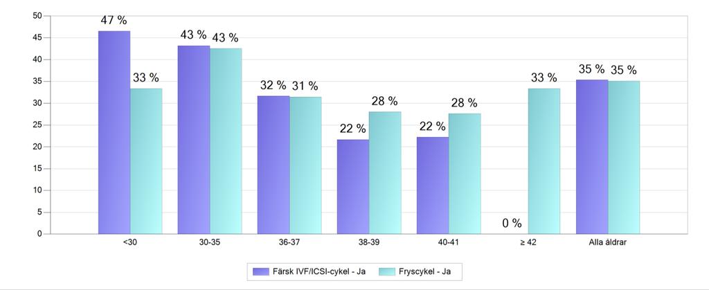 IVF med donerade spermier Figur 19 Förlossning per embryotransfer i olika åldersgrupper. Färsk IVF och fryscykler. Donerade spermier.