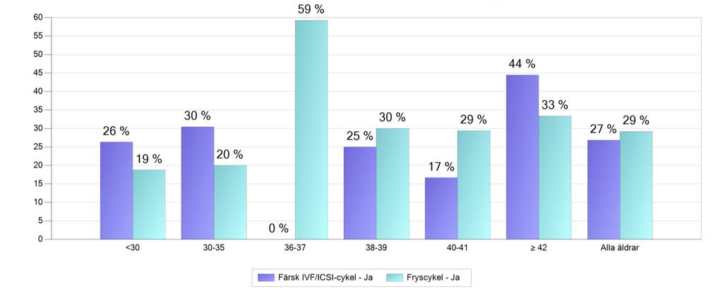 IVF med donerade ägg Figur 20 Förlossningar per embryotransfer i olika åldersgrupper. Färsk IVF och fryscykler. Donerade ägg.