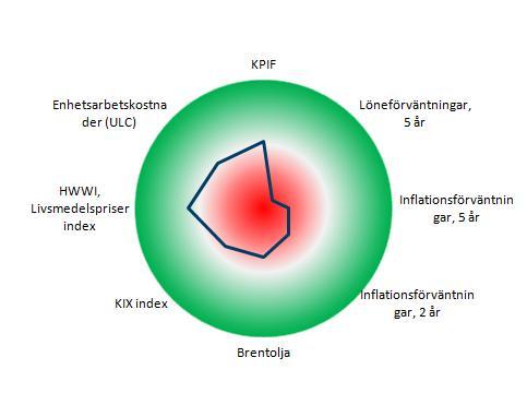 z cc Snabbkoll på Riksbanken Inflationsbarometern Inflation (KPIF) och prognoser Grön +2; Röd -2 standardavvikelse från konsensusprognos, årstaktsförändring gentemot historiskt genomsnitt Källor: