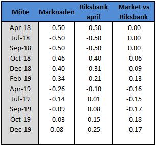 Källor: Macrobond, Handelsbanken Capital Markets Källor: Macrobond, Riksbanken och Handelsbanken Capital Markets Riksbankens reporänteprognos och marknaden Svensk makrodata