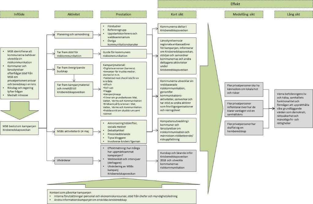 11 3. Krisberedskapsveckan Bild 1 programteori för utvärdering av Krisberedskapsveckan. Gråmarkerade delar värderas inte i denna utvärdering En programteori ligger till grund för utvärderingen.
