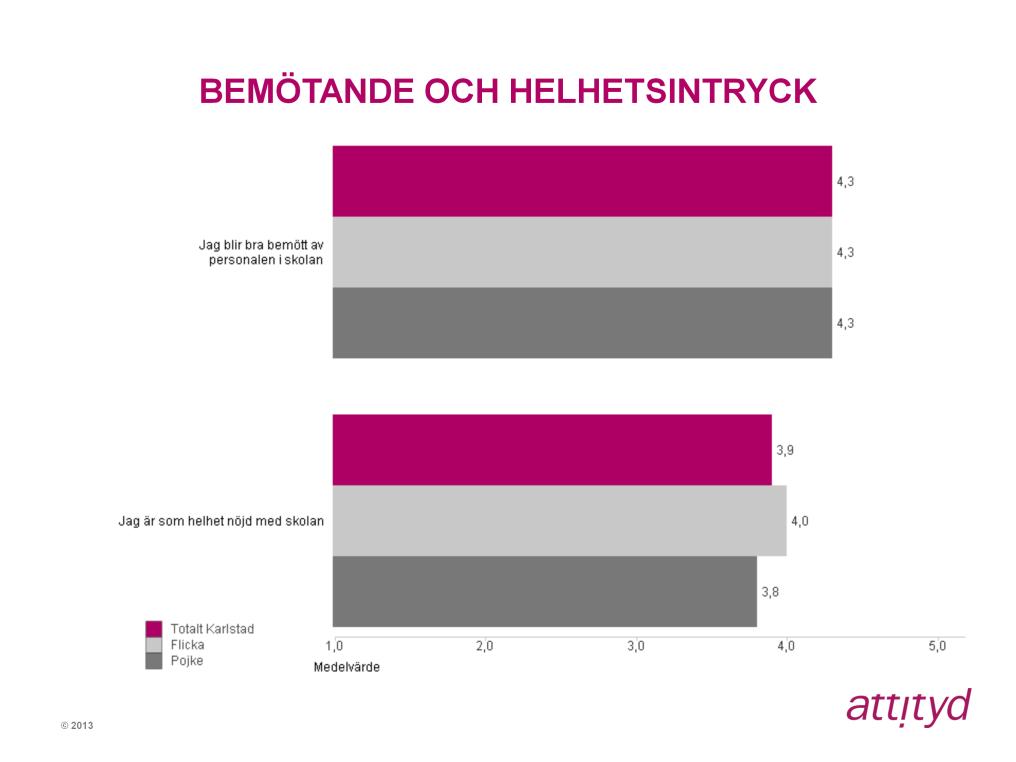 Påståendet Jag blir bra bemött av personalen i skolan har ett medelvärde på 4,3 vilket är en höjning med 0,1 jämfört med 2012.