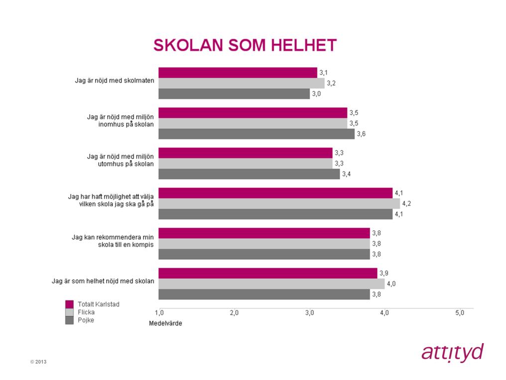 Skolan som helhet Det högsta totalmedelvärdet inom indexområdet är på 3,9 för påståendet Jag är som helhet nöjd med skolan.