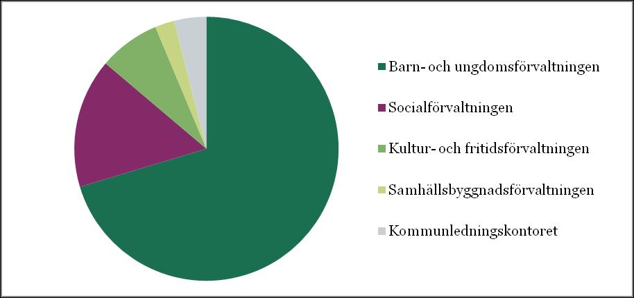 Figur 1 Lokalanvändandet per förvaltning 2013 Den totala hyran för verksamhetslokaler 2013 uppgick till 146 miljoner kronor vilket innebär att lokalkostnader utgör omkring 10 procent av Vallentuna