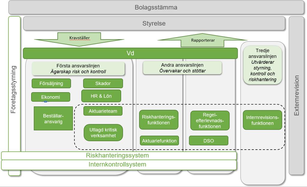 meddelats av Kommissionen och Eiopa samt Finansinspektionens föreskrifter och allmänna råd, samt ansvarar också för att följa upp interna regelverk.