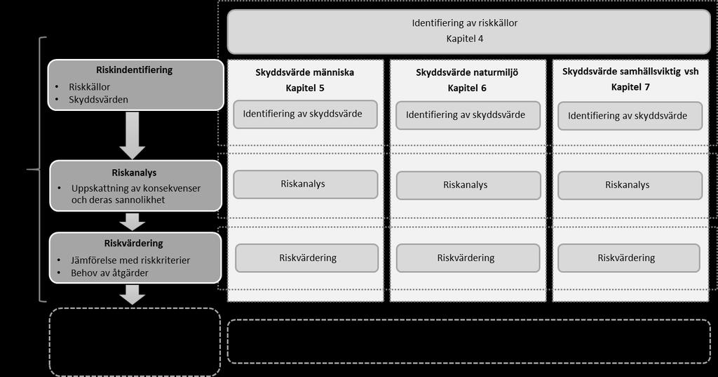 Om vägen bedöms ha betydande miljöpåverkan ska därefter en miljökonsekvensbedömning göras och en MKB upprättas.