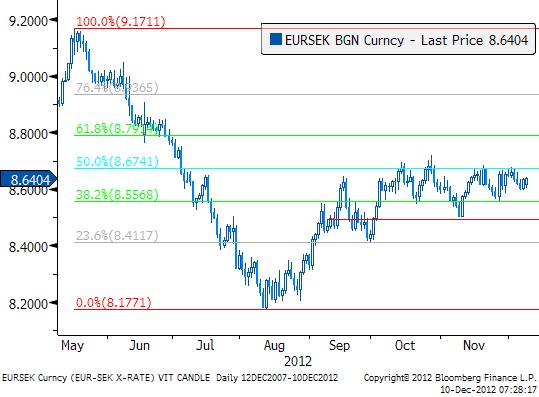 EURSEK: Kvar i övre