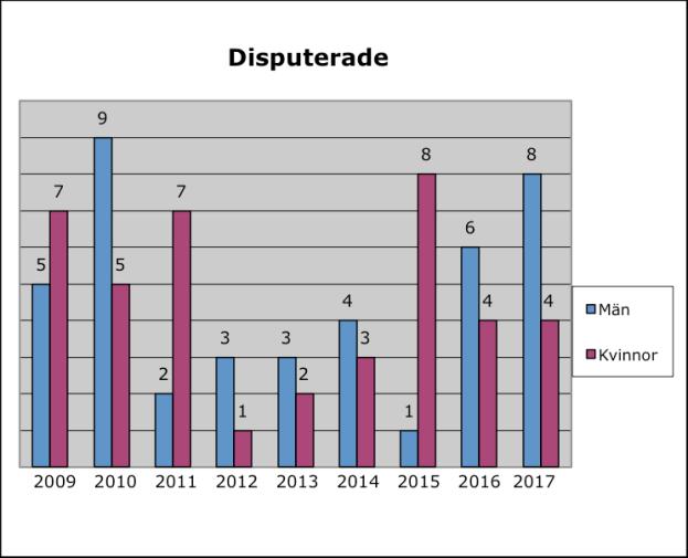 Ledning Kvinnor Män Akademiska chefer: 1 Studierektor (grund resp foutb), Stf 3 0 Föräldraledighet Kvinnor % Män % Föräldrapenning > 1mån 8 kvinnor (50%) 8 män (50%) Ledighet utan lön (> 14 d) 14 kv