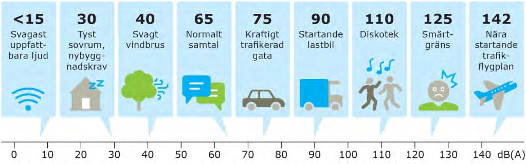 3. Allmänt om trafikbuller När man talar om buller används ofta begreppen ekvivalent ljudnivå (L Aeq ), som är den genomsnittliga ljudnivån under en given tidsperiod, vanligtvis ett dygn, och maximal