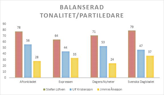 Diagram 5. Förekomst av balanserad tonalitet i texter där partiledarna nämns fördelat på tidningarna. N = 90. Värden anges i procent.