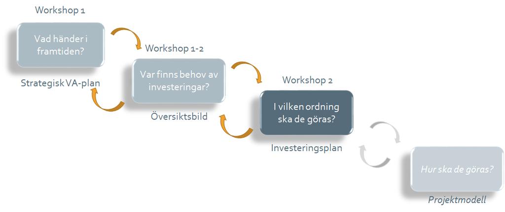 2 Varför en investeringsplan? Mittskåne Vatten har uttryckt ett behov av att upprätta mer långsiktig investeringsplan för VAanläggningar inom ert verksamhetsområde.