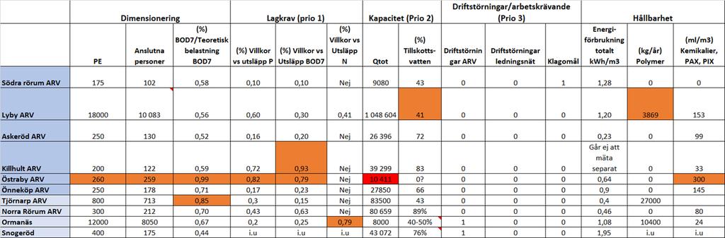 2.2.1.3 Prioritering 3 Driftsäkerhet/arbetskrävande I denna kategori tas anläggningarnas bedömda status in i beaktande.