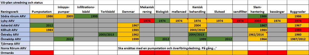 WSP gjorde en statusbedömning av anläggningarna i Hörby kommun. Motsvarande arbete ska utföras för Höör under 2018. Därför är inte statusen på Höörs anläggningar med i detta arbete.