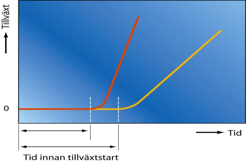 uppkommer Olika