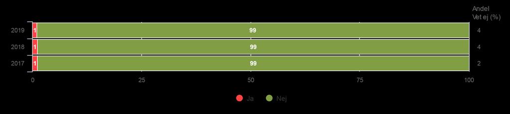 Staden totalt Föräldrar Förskola Upplever du att