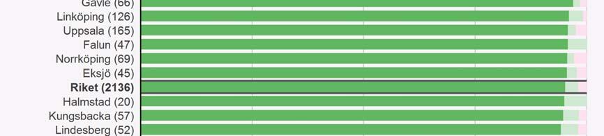 3% Totalt 5945 100% PAD Övervägande är PAD resultaten