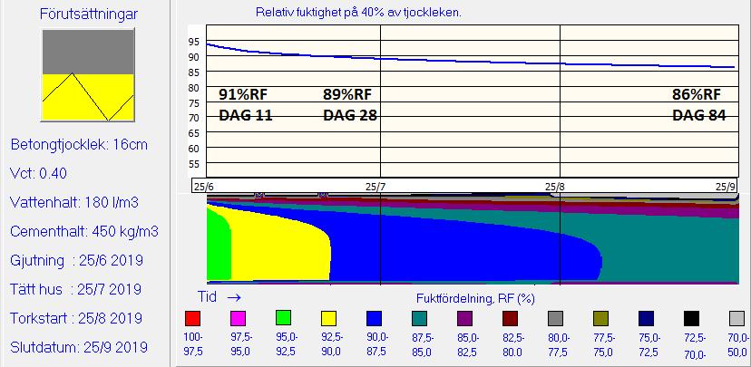 Figur 6 RF-värdeläsning för Vct 0,4 i TorkaS för Stockholm.
