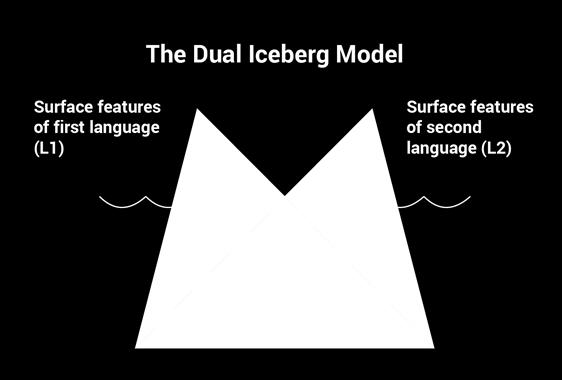 2.3.1 Hur en individs språk förhåller sig till varandra Tidigare sågs två/flerspråkighet ur ett dualistiskt perspektiv vilket innebar att språk betraktades som separata system som skulle hållas isär.
