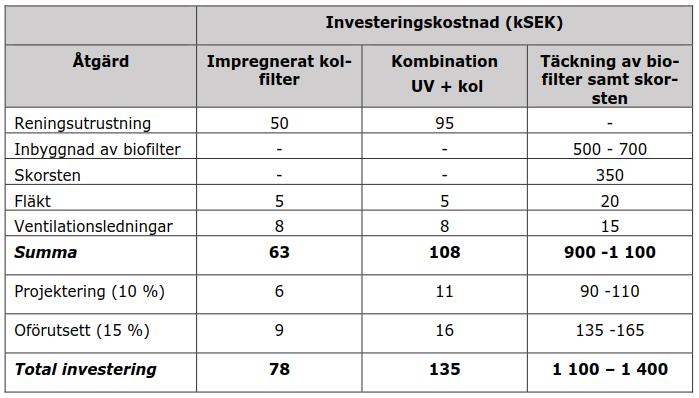 7 Kostnadsuppskattning på föreslagna åtgärder Kostnadsuppskattning (investeringskostnad) på föreslagna åtgärder bygger dels på uppgifter från Sweco tidigare utredning som åtgärder för att minska risk