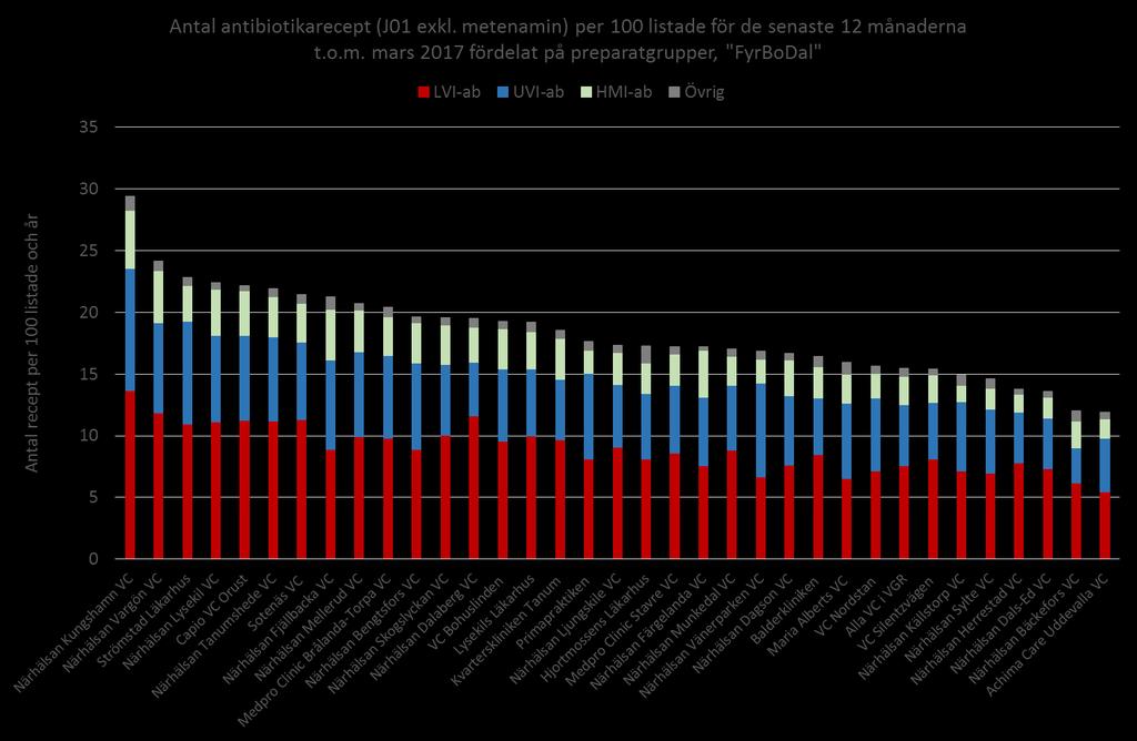 Antibiotika som vanligen används vid luftvägsinfektioner (LVI-ab): PcV, amoxicillin,